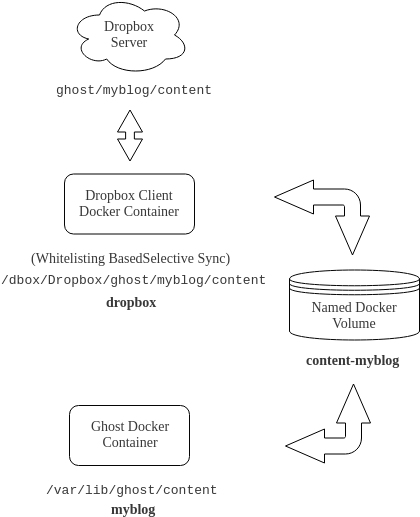 Simplest Scheme For Backing Up Ghost Blog Automatically - Sign (421x527), Png Download