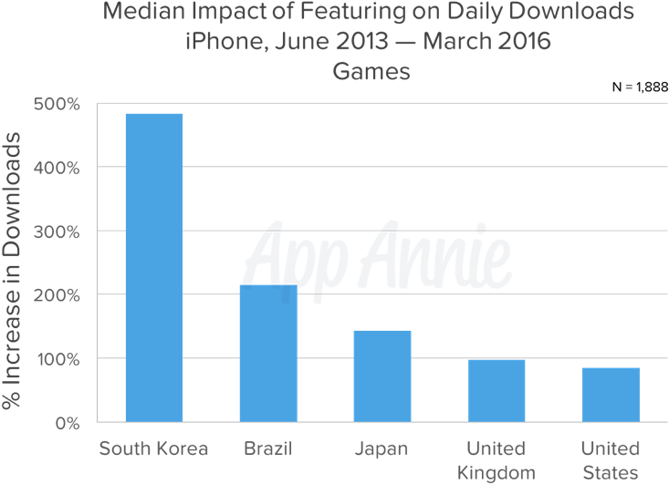 App Store Features Median Impact Of Featuring On Daily - Single Mother Rate Us (776x566), Png Download