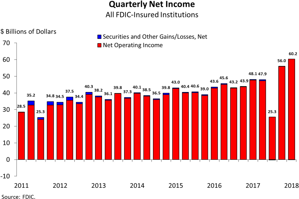 Quarterly Net Income, All Fdic-insured Institutions - Lima Peru House Prices (1004x683), Png Download