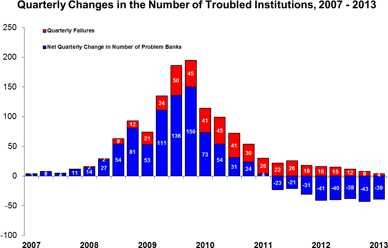 Quarterly Changes In The Number Of Troubled Institutions, - Diagram (1407x957), Png Download