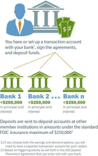 How Ics Works - Deposit Account (346x511), Png Download