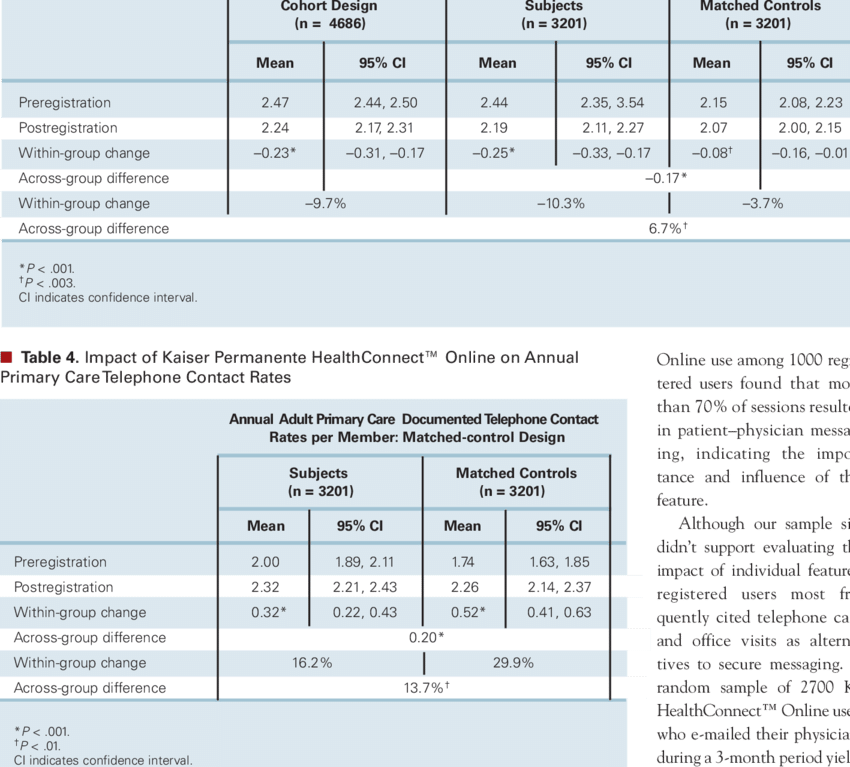 Impact Of Kaiser Permanente Healthconnect™ Online On - Healthconnect (850x767), Png Download