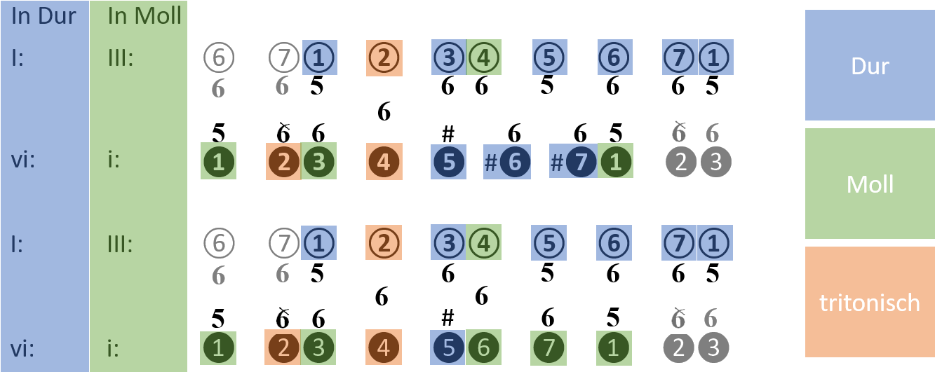 Alle Akkordtypen Über Den Bassstufen Von Dur Und Moll - Cartas Do Jogo Do 24 (1337x587), Png Download