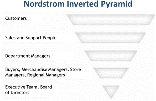 Nordstrom Inverted Pyramid - Career (560x370), Png Download