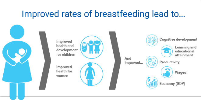 Read More About The Global Breastfeeding Collective - Benefits Of Breastfeeding Unicef (660x330), Png Download