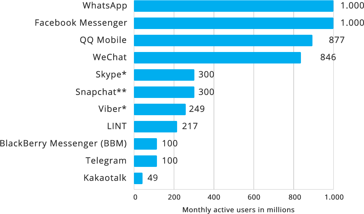 According To The Statista Report, Snapchat Ranks The - Email Marketing Roi (1500x900), Png Download