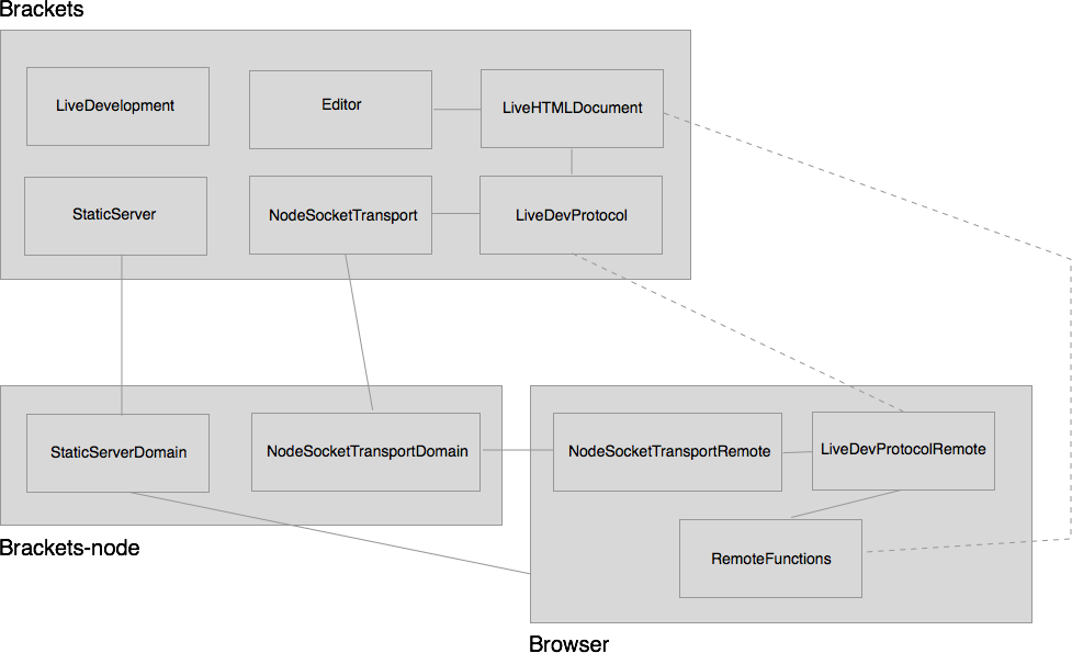 Https - //raw - Githubusercontent - Com/wiki/njx/brackets - Diagram (977x595), Png Download