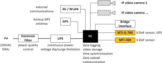 Bmo Offshore Applies Xsens's Mti G 700 And Mti 300 - Diagram (620x248), Png Download