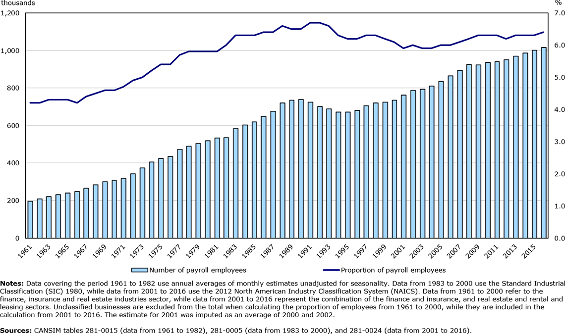 Number And Proportion Of Payroll Employees In Finance - Plot (1140x675), Png Download