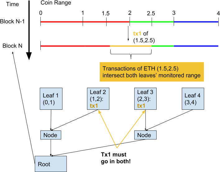 Overlap Transaction - Portable Network Graphics (742x594), Png Download
