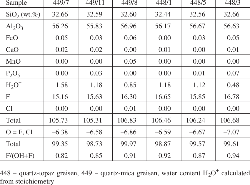 Selected Microprobe Analyses Of Topaz From The Vykmanov - Number (850x628), Png Download