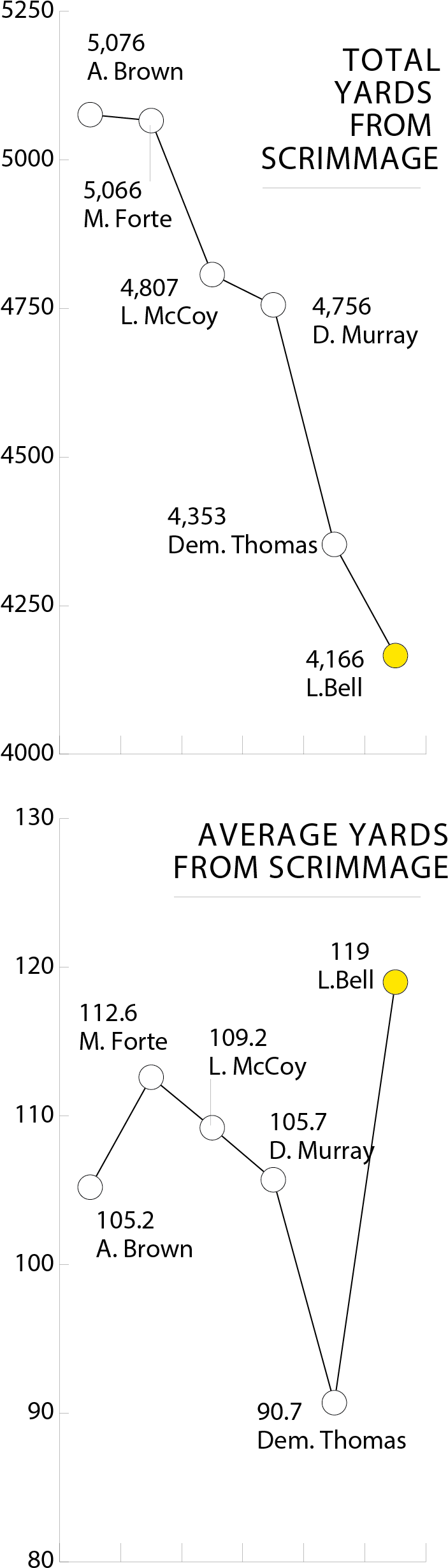 Nfl Offensive Leaders Since - Diagram (705x2475), Png Download