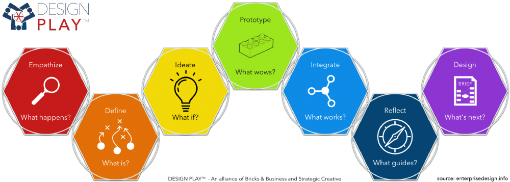 Design Thinking With Lego Serious Play - Design Thinking Lego Serious Play (1000x357), Png Download