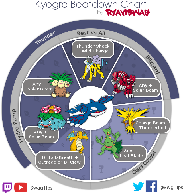 Photothe Kyogre Beatdown Chart - Kyogre (700x714), Png Download