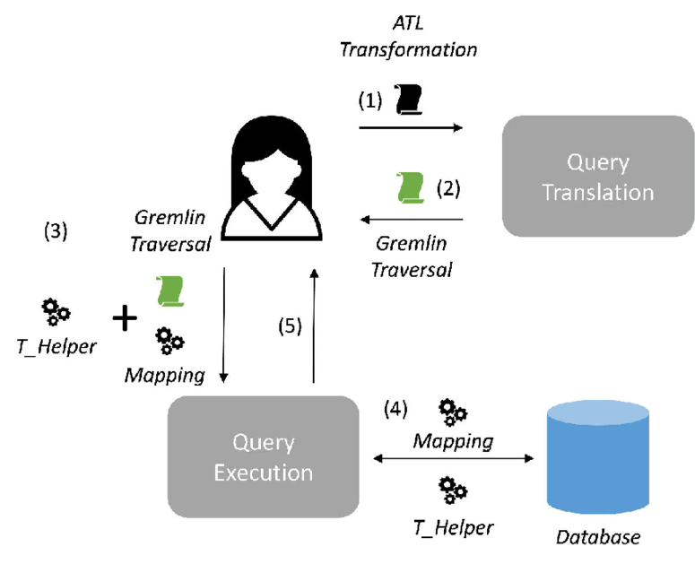 Gremlin-atl Execution Environment - Execution (850x704), Png Download