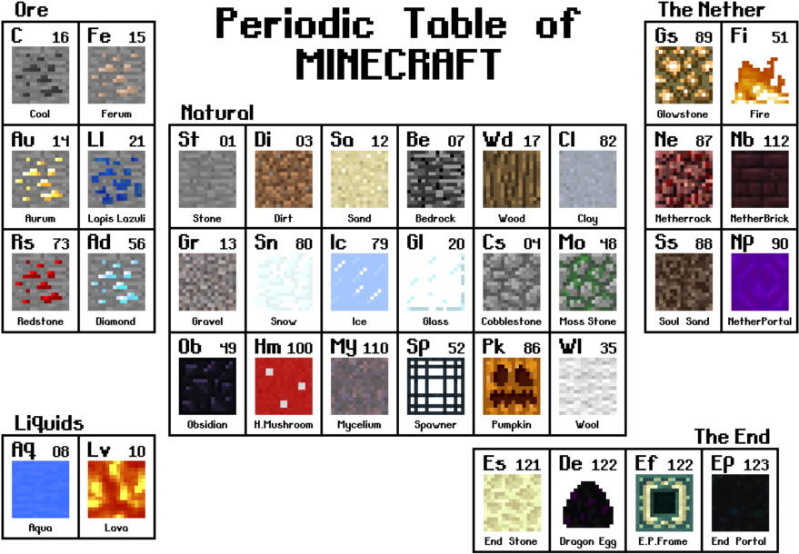 Roe 1periodic Table Ofb The Nether Gs 89 Fi 51 Ure - Minecraft Periodic Table Of Blocks (900x636), Png Download