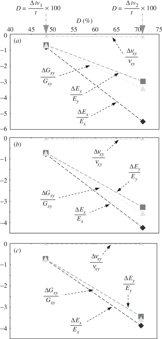 Sensitivity Of In Plane Properties Of Perfect Elliptical - Diagram (675x1416), Png Download