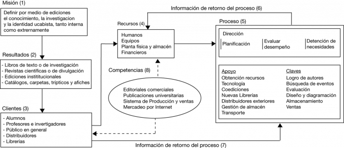 Mapa De Procesos - Mapa De Procesos De Una Consultora (700x303), Png Download