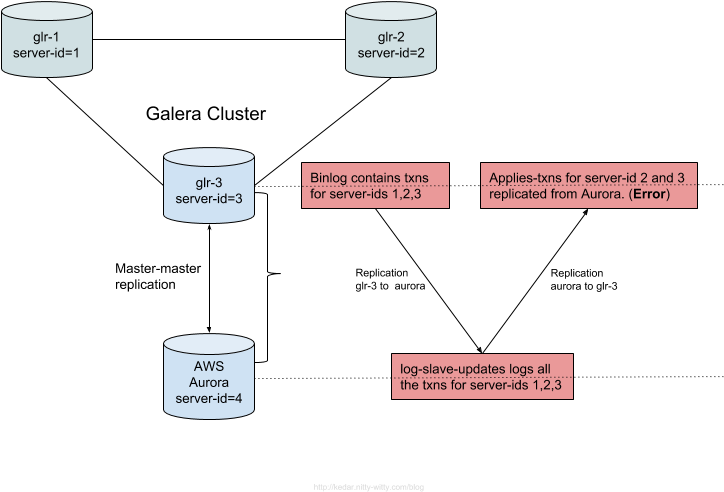 Galera To Aws Aurora Rds Migration Err - Replication (800x600), Png Download