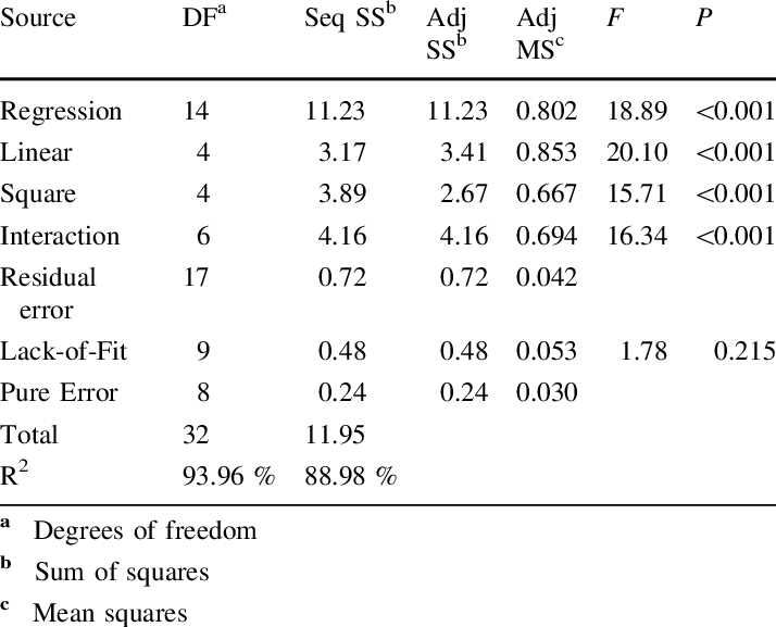 Anova Analysis Of Rsm Model For Ssf Of Pretreated L - Analysis (714x577), Png Download