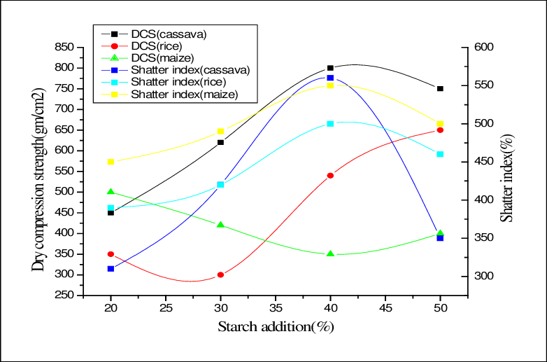Effect Of Cassava, Rice & Maize Starch On Dry Compression - Pressure (782x517), Png Download