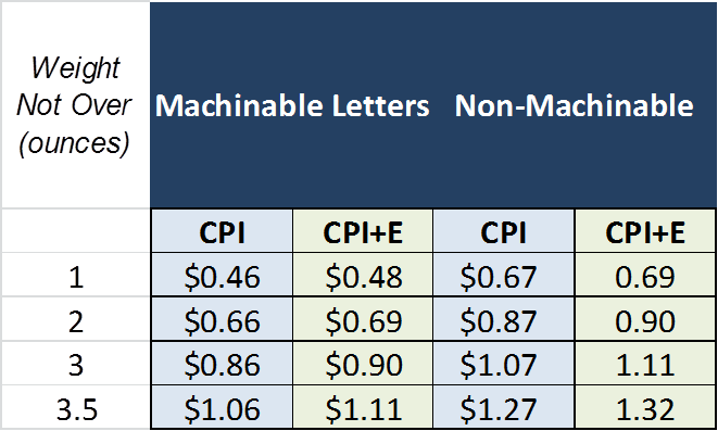 This Category Includes Single Piece Letters With Postage - Metered Reply Mail (661x397), Png Download