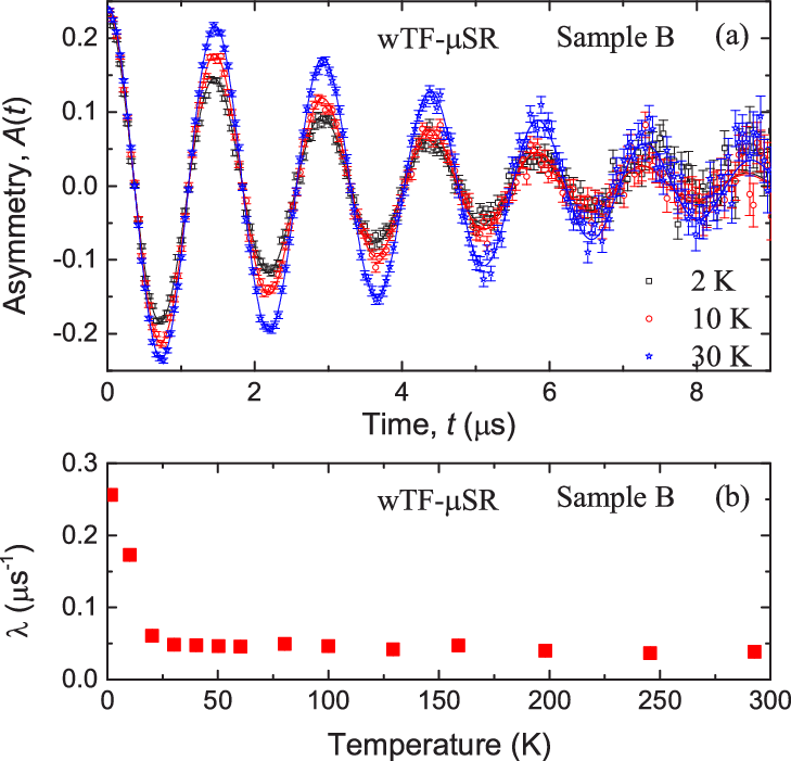 (a) The Wtf-μsr Asymmetries, Collected At Different - Diagram (729x701), Png Download