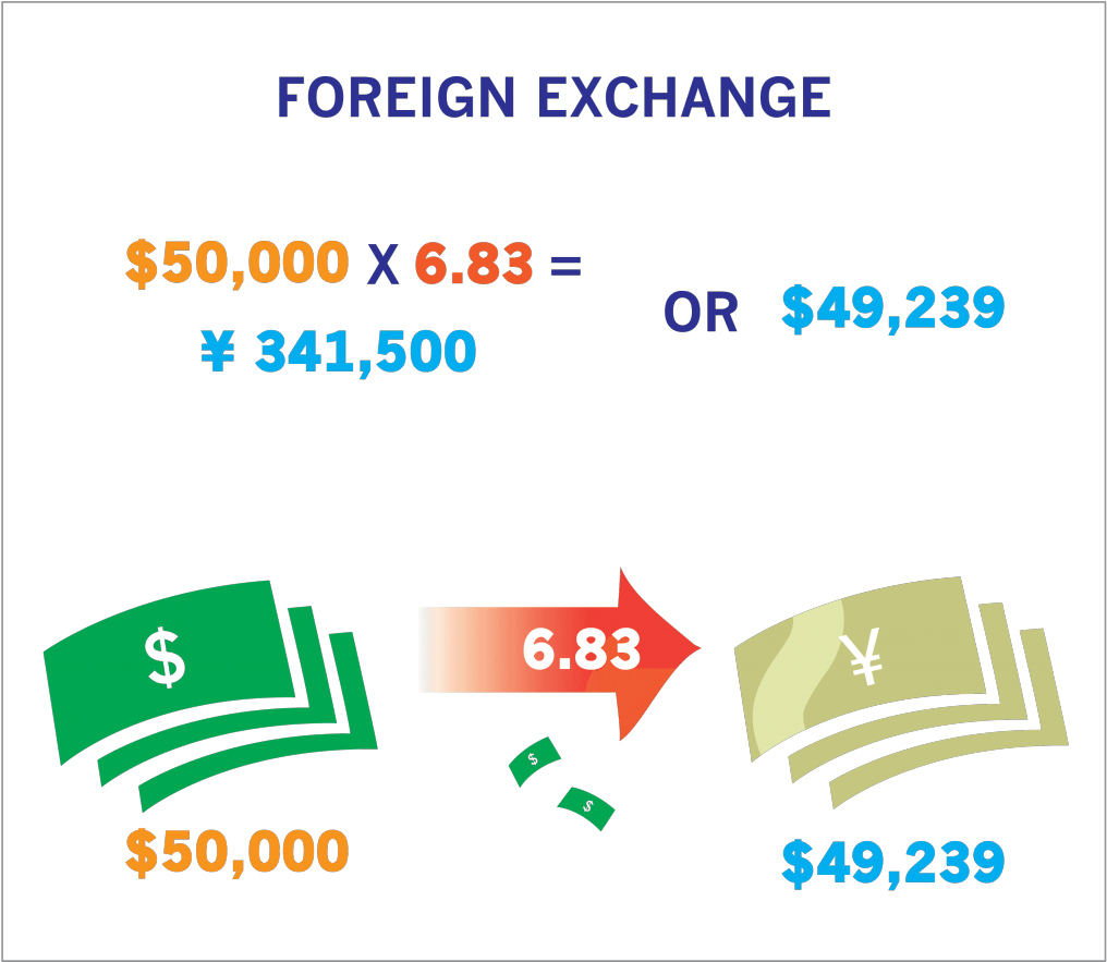 Foreign Exchange Yen And Dollar - Money (1024x890), Png Download