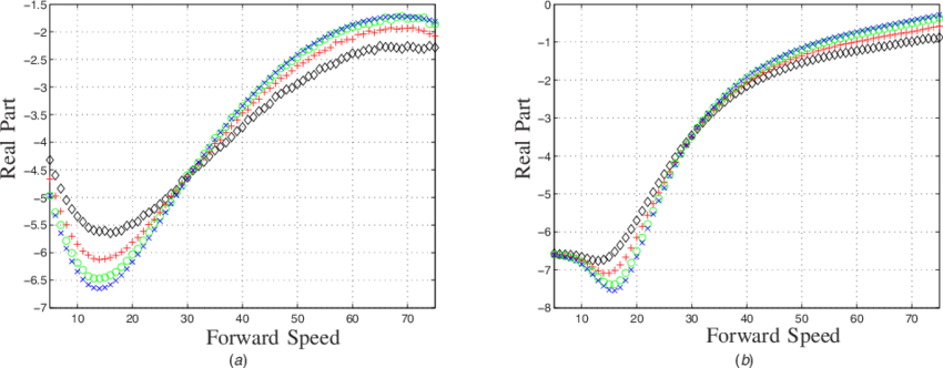 Real Parts Of The Wobble And Weave Mode Eigenvalues - Diagram (850x332), Png Download
