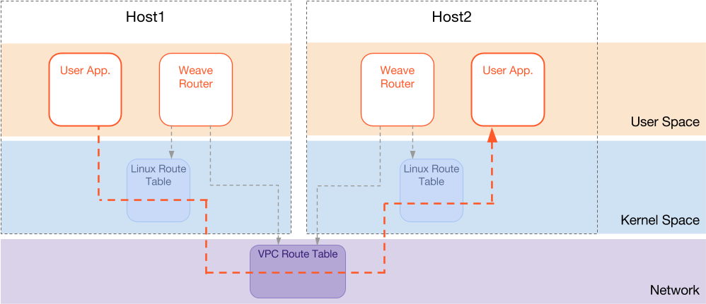 Configuring Ec2 Instances To Use Weave Aws-vpc Mode - Diagram (1007x438), Png Download