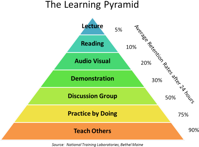 Getting Students Engaged In The Classroom Is No Easy - Learning Pyramid Edgar Dale (680x520), Png Download