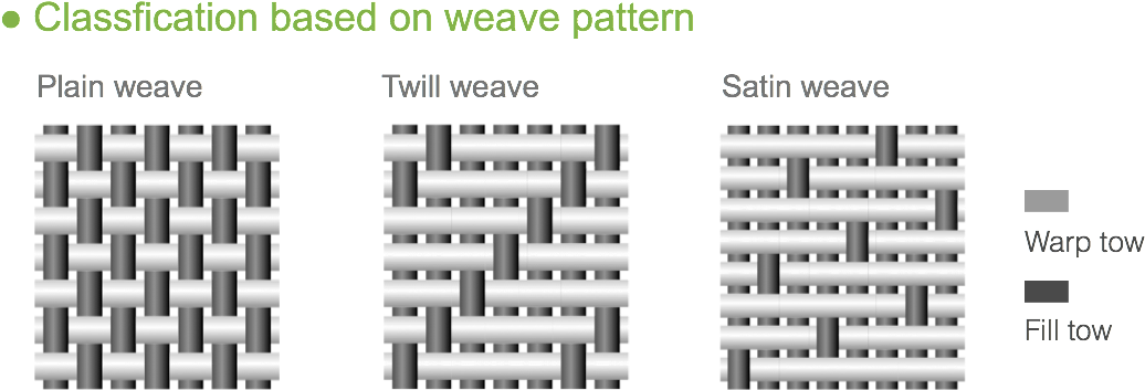 Different Types Of Woven Composites - Plain Weave Twill Weave Satin Weave (1044x380), Png Download