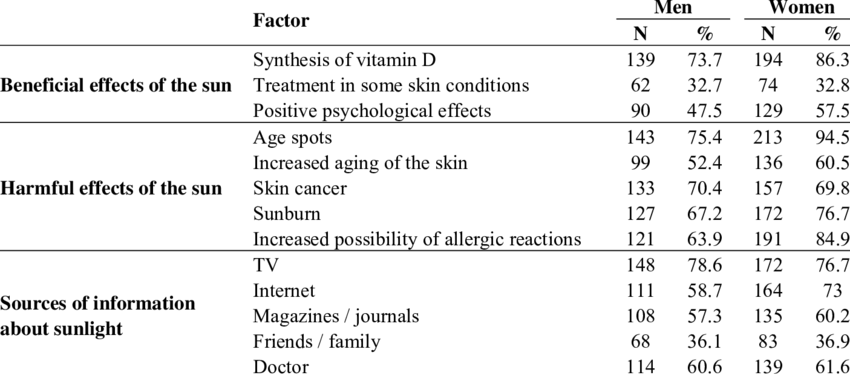 Students' Levels Of Knowledge About Sunlight - Student (850x378), Png Download