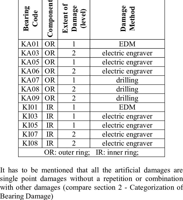 Test Bearings With Artificial Damage - Project Management (729x798), Png Download