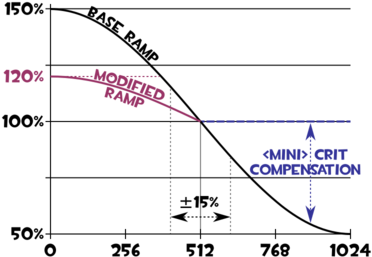 How Damage Is Affected By Distance - Damage Falloff (400x300), Png Download