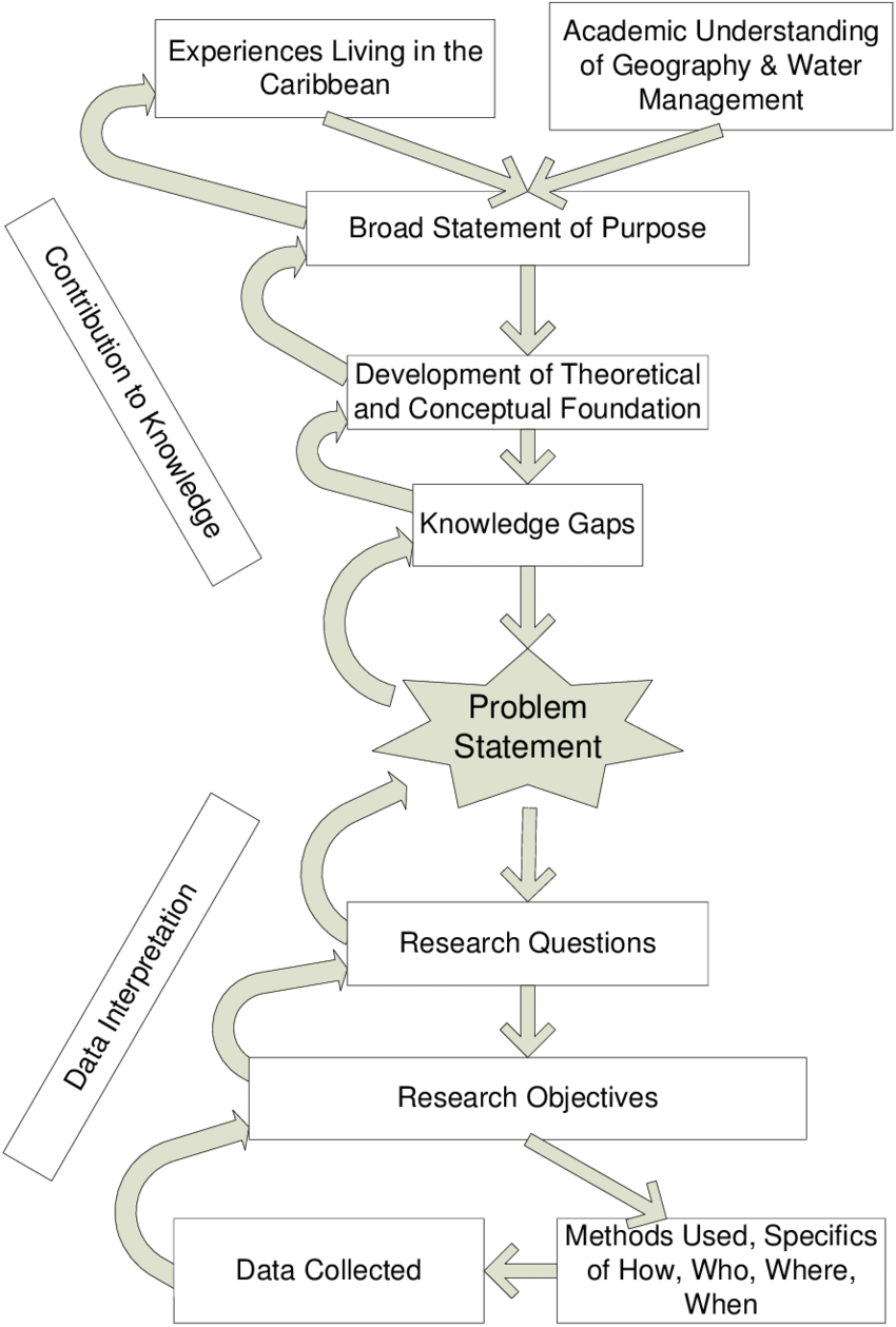 Schematic Of Research Design, Featuring The Roles Of - Diagram (850x1259), Png Download