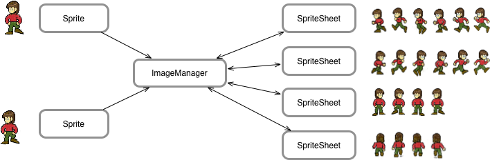 Sprite Resource Classes In Pseudo-uml - Resource (736x253), Png Download