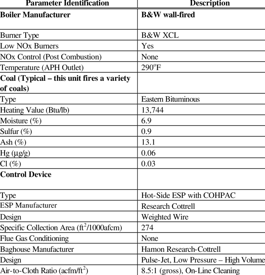 Site Description Summary, Gaston Unit - Website (850x882), Png Download