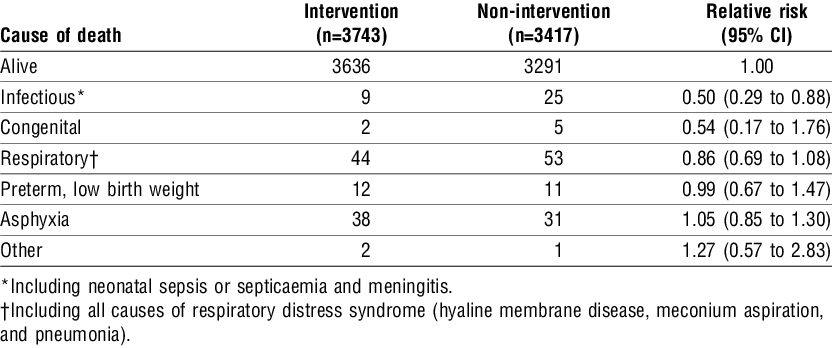 Mortality By Cause Among Babies Born At Queen Elizabeth - Number (832x348), Png Download