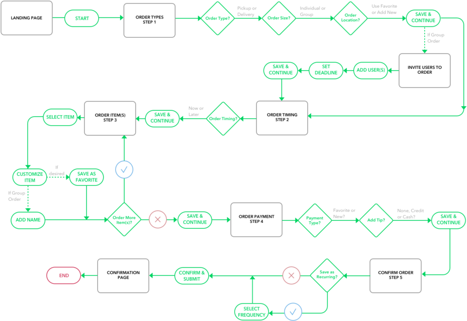 User Flow- Place An Order - Portable Network Graphics (1000x711), Png Download