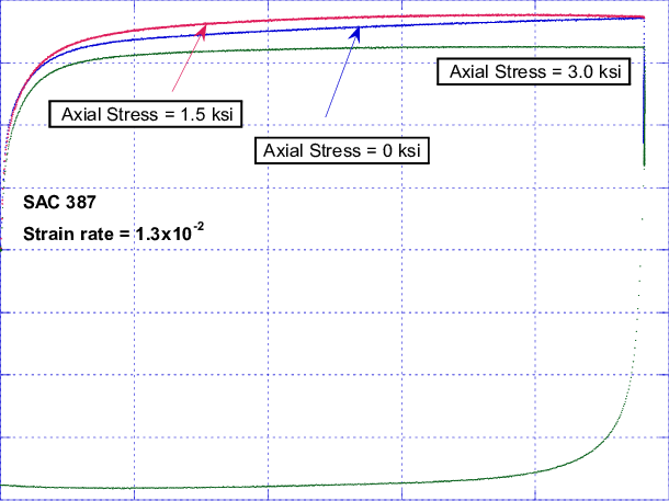 Shearing Strain Vs - Number (610x457), Png Download