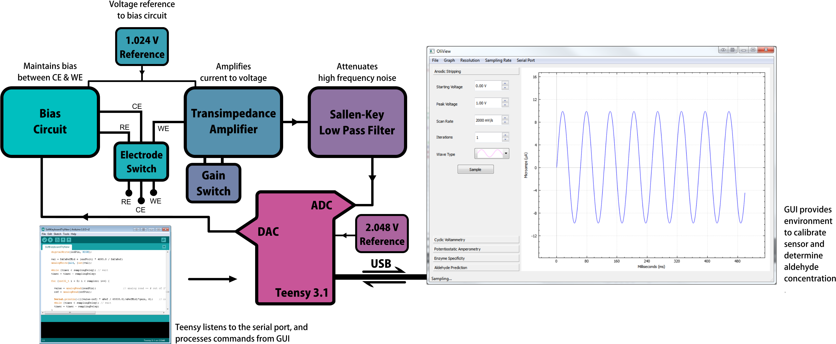 Our Next Iteration Fixed Some Of The Power Supply Issues - Design Potentiostat Using Arduino (2929x1216), Png Download