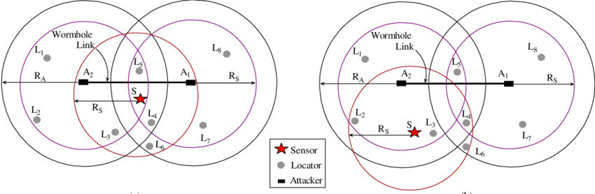 Llustrations Of Wormhole Attack - Circle (850x278), Png Download