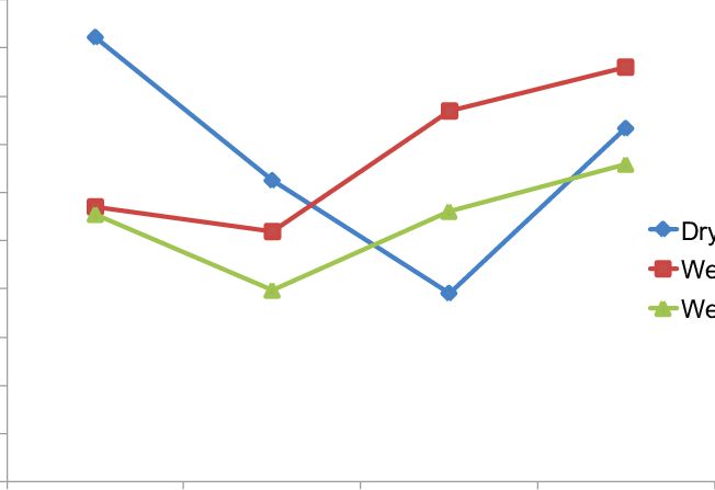 Bee Abundance For Each Meadow Type Over Four Sampling - Quality Of Life (652x447), Png Download