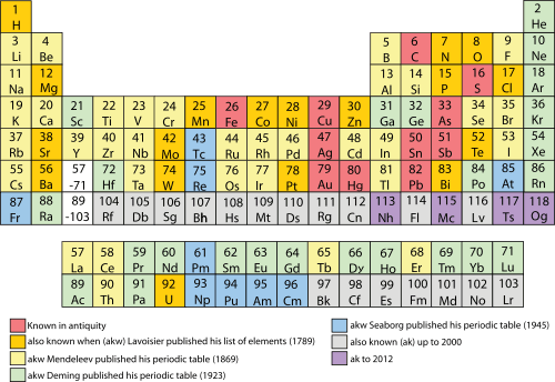 The Discovery Of The Elements Mapped To Significant - Bang Tuan Hoan Hoa Hoc 10 (500x344), Png Download
