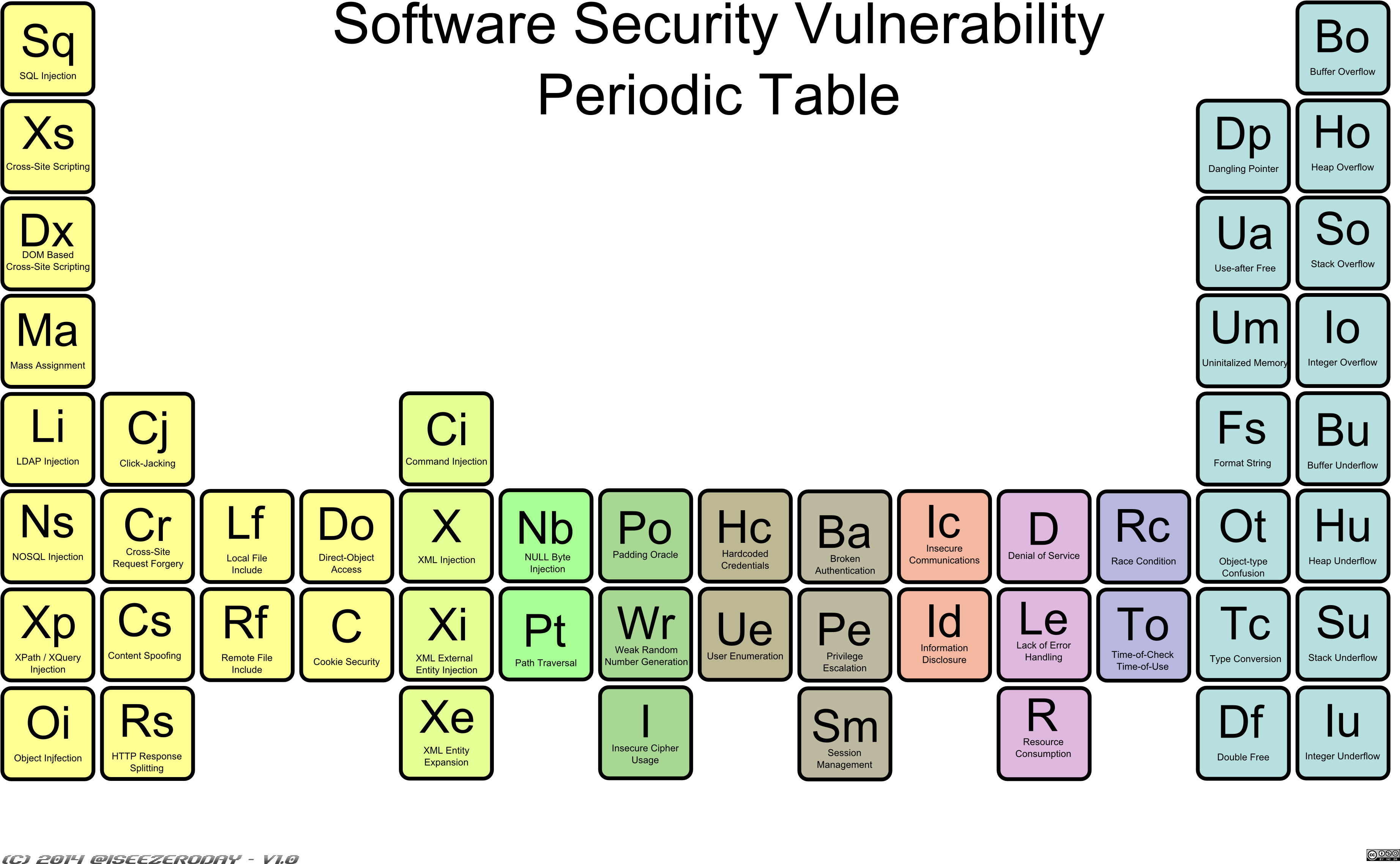 Prints Can Be Bought From - Periodic Table Of Vulnerabilities (3840x2560), Png Download