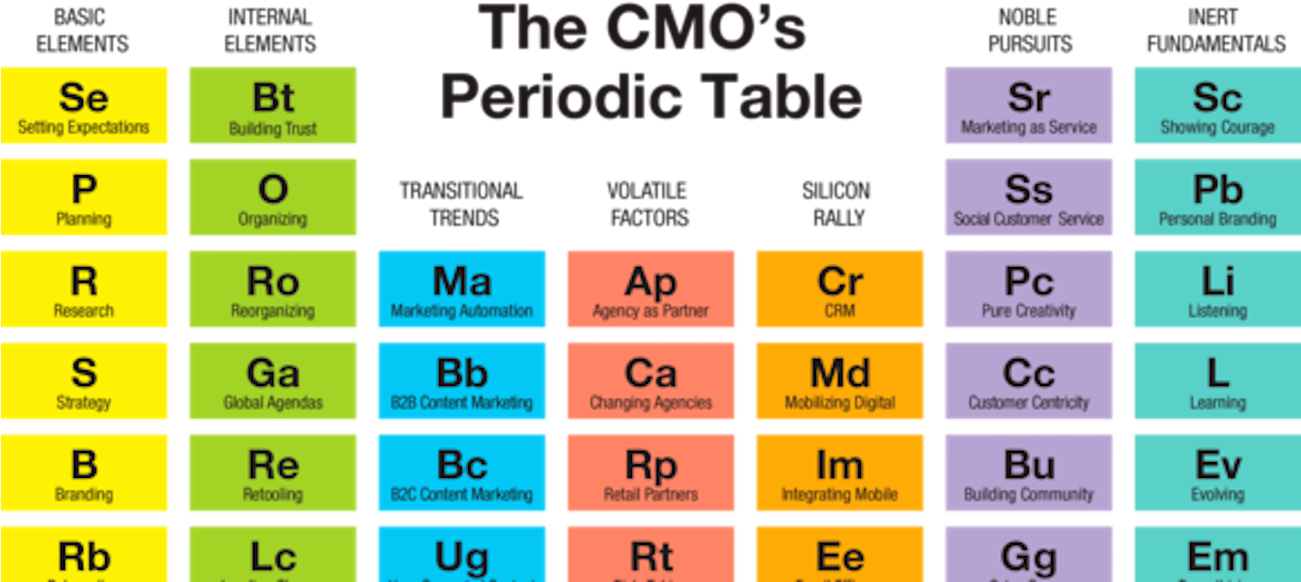 'the Cmo's Periodic Table' Reveals The True Elements - Cmo Periodic Table (1300x605), Png Download