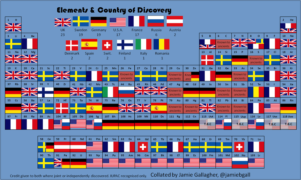 Periodic Table By Country Of Discovery - Bill Gates Periodic Table (1024x612), Png Download