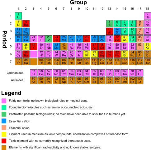 Biologically-oriented Periodic Table - Table Of Elements With Names (485x480), Png Download