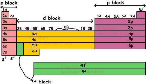 Periodic Table With Block Name (489x290), Png Download